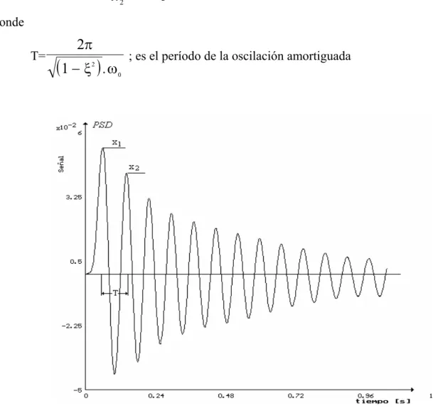 Fig. 2.11. Determinación del decrecimento logarítmico