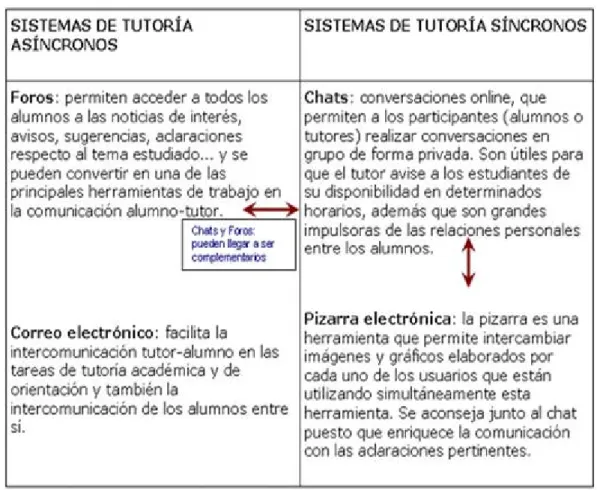 Cuadro nº 3. Medios para la tutorización virtual. (Martínez, M., 2005).     
