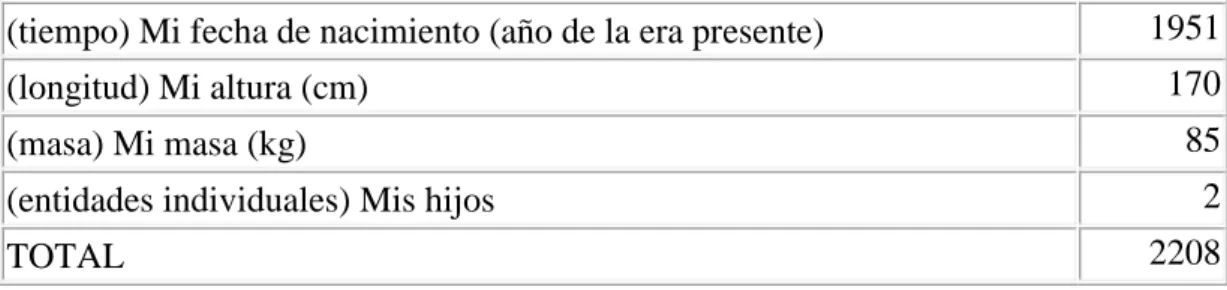 Tabla 1. Ejemplo de relación sin sentido físico (la suma total). 