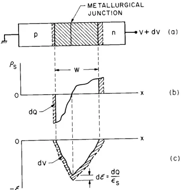 Fig. 12: (a) Unión p-n con un perfil de impurezas arbitrario bajo polarización inversa.