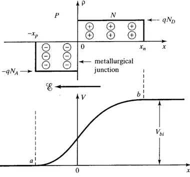 Fig. 2: Región espacial de carga, sentido del campo eléctrico y potencial de contacto