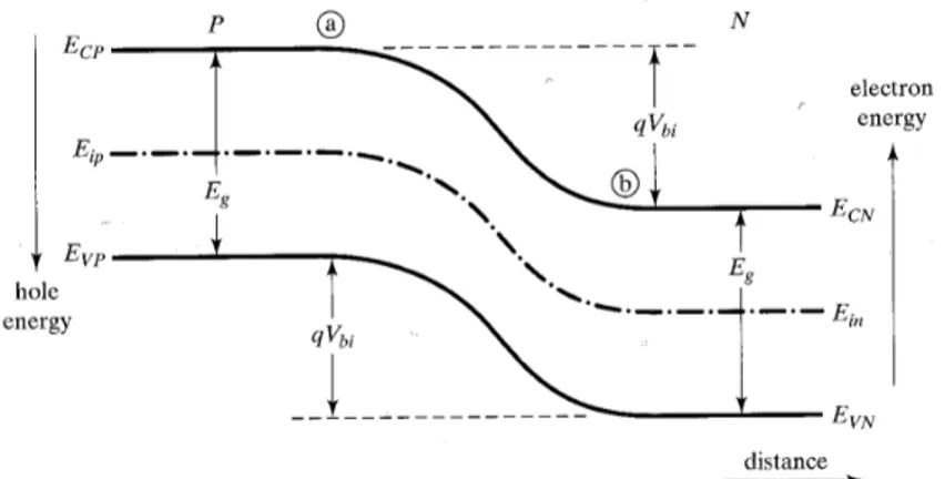 Fig. 3: Diagrama de bandas de energía en la zona de la unión.