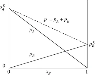 Fig. 12.2. Presión de vapor de una solución que cumple la ley de Raoult.