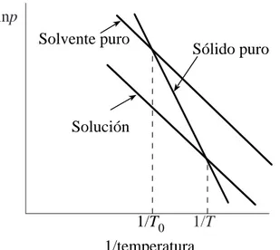 Fig. 12.4. Curvas de presión de vapor de un sólido puro, un solvente puro y una solución que muestran el descenso del punto de fusión.