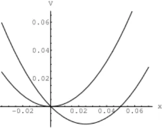 Figura 1.8.: La curva que pasa por el 0, 0 corresponde al potencial no perturbado.