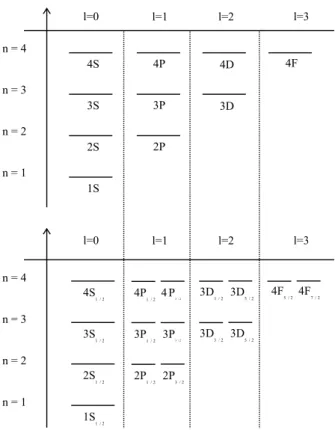 Figura 2.6.: Comparaci´ on entre los niveles de energ´ıa habituales y los niveles de energ´ıa con J bien definido.