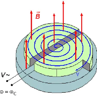 Figura 5. Sincrotón Figura 4. Esquema del Ciclotrón 