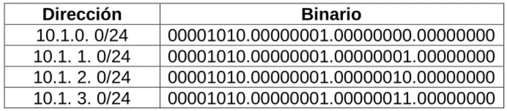 Tabla 1. Direcciones de red para Loopback requeridas en el router R1 