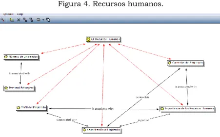 Figura 4. Recursos humanos. 