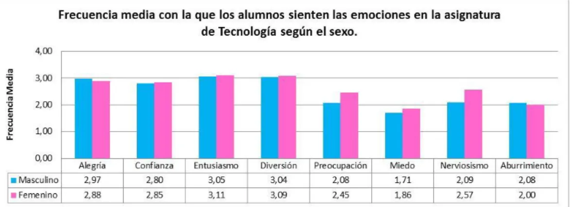Figura 10. Frecuencia media con la que los alumnos sienten las emociones en la asignatura de  Tecnología según el Género 