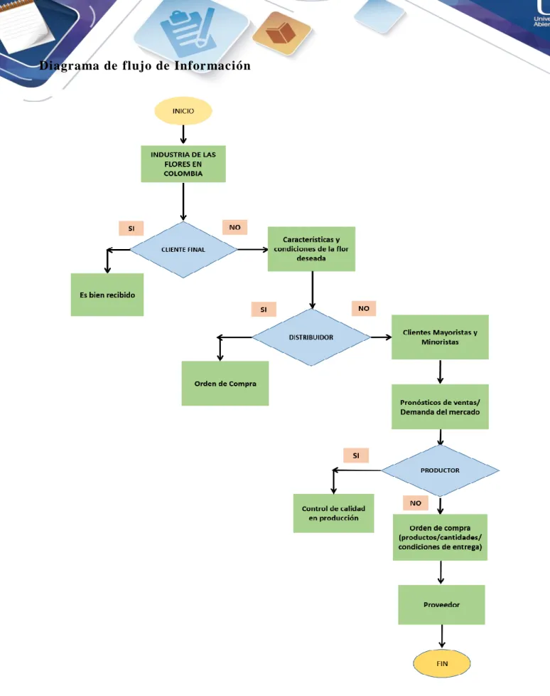 Ilustración 2 Diagrama de Información 