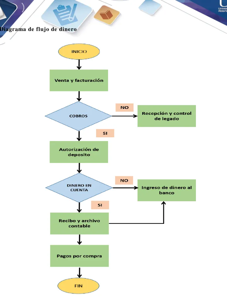 Ilustración 4. Diagrama de Dinero 