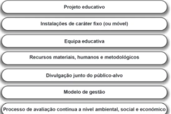 Figura 1: Critérios que constituem um EqEA  (adaptado de ALVES et al., 2013; BOCOS, 2007;  GUTIÉRREZ et al., 1999; PAZOS, 2006;  SERAN-TES e BARRACOSA, 2008)