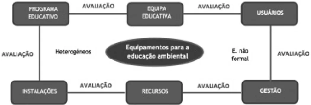 Figura 2. Definição de equipamentos para a educação ambiental (Serantes, 2011)