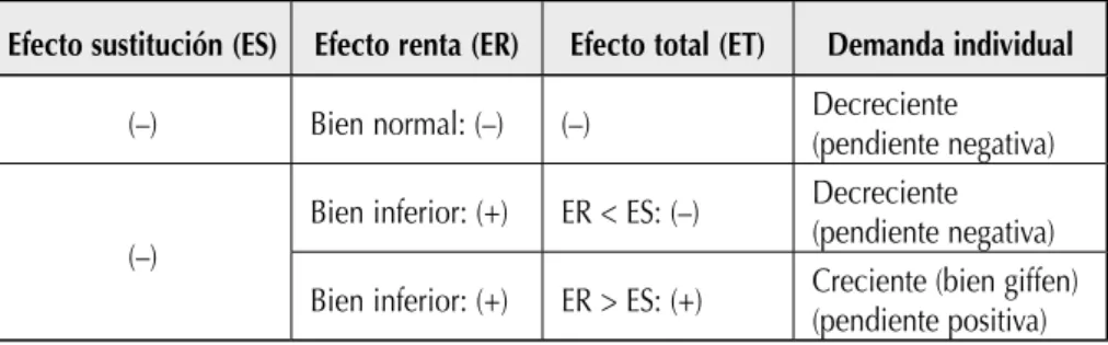 Cuadro 3.  Efecto sustitución, efecto renta, efecto total y demanda individual