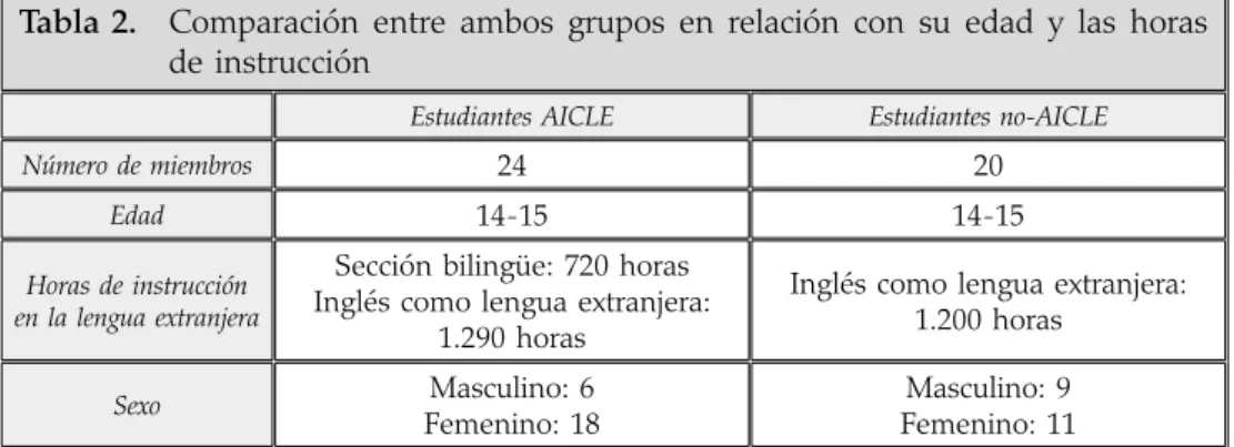 Tabla 2.    Comparación entre ambos grupos en relación con su edad y las horas 