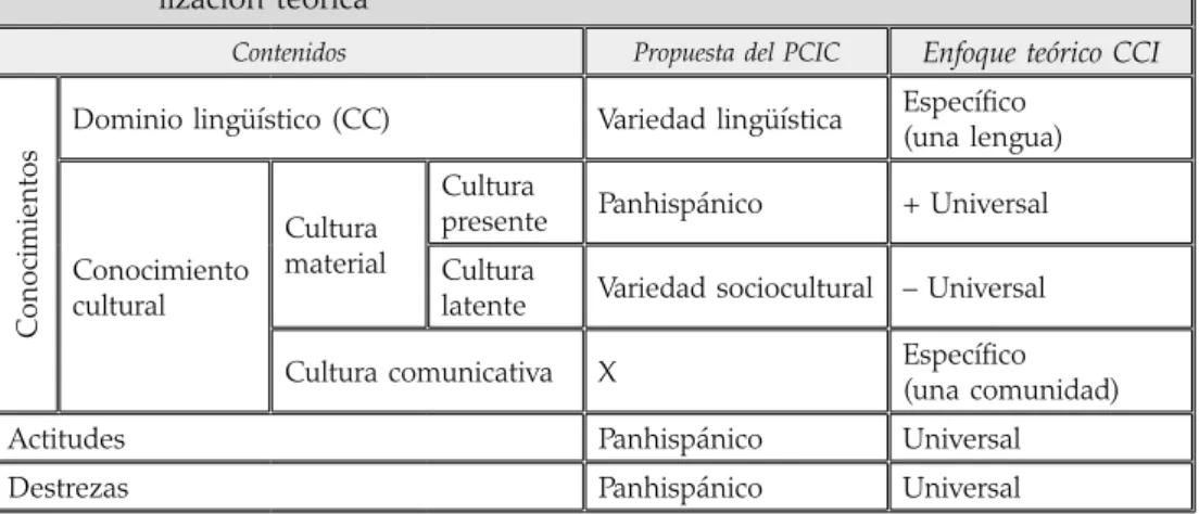 Tabla 1.     Comparación entre la propuesta del PCIC sobre la CCI y su conceptua-