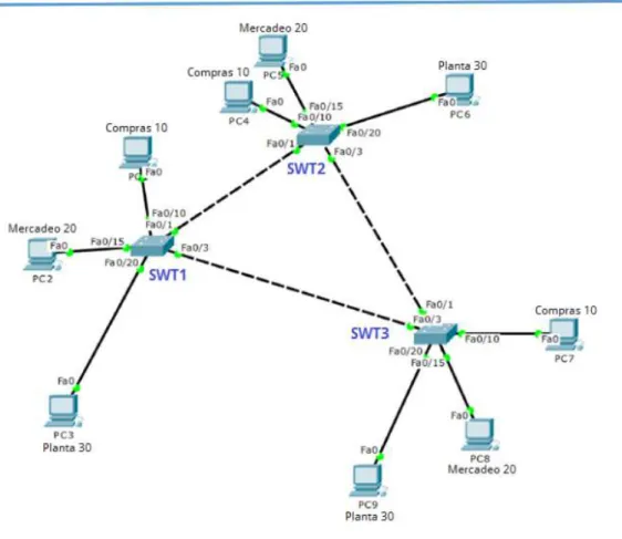 Figura 15. Simulación Packet Tracer escenario 3 