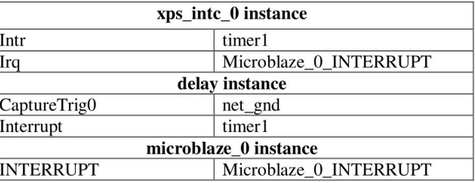 Figure 5-2. Add and Connect the Interrupt Controller and Timer Peripherals     Select Address tab and  click Generate Addresses 