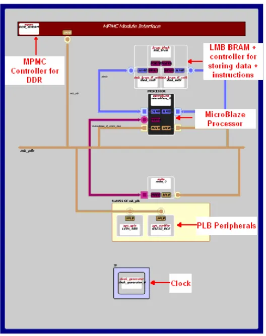 Figure 13. Block Diagram View of the Generated Project 
