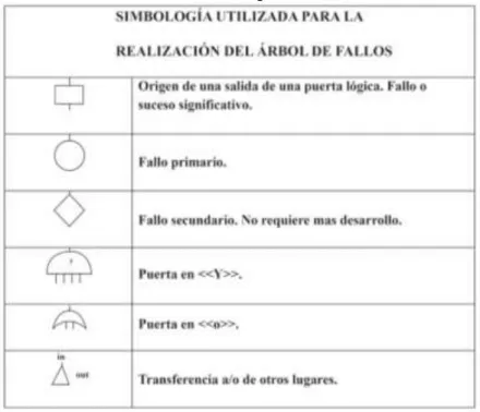 Gráfico N o:  2.9 Simbología árbol de fallos 