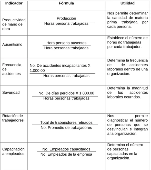 Cuadro N o:  2.3 Indicadores de Gestión 
