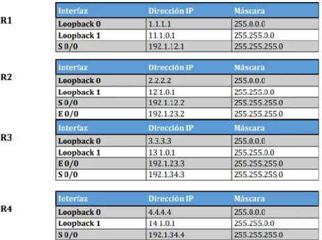 Tabla 1. Direccionamiento de Routers 