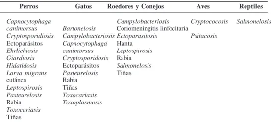 Tabla 2. Infecciones asociadas a mascotas