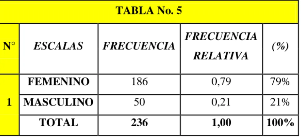 Gráfico 6. Género 