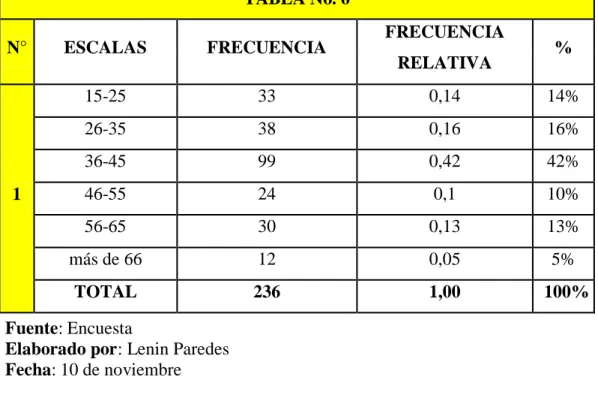 Tabla 6. Edad  