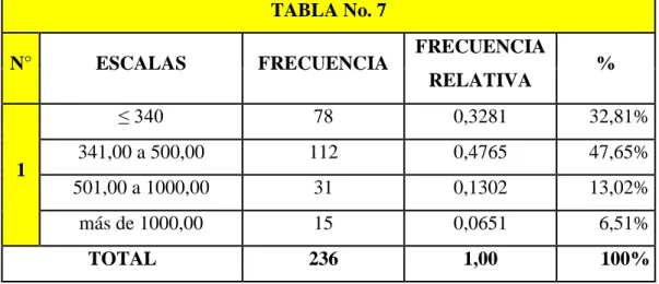 Tabla 7. Ingreso Mensual 