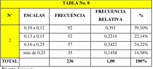Tabla 8. Preferencia por precio  TABLA No. 8 