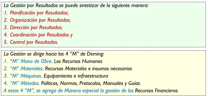 Figura No.1  Esquema de la Gestión por Resultados 