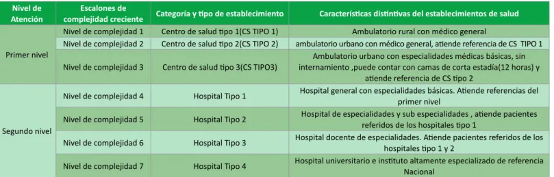 Tabla 1 Categorizacion	y	tipificación	de		establecimientos	de	salud	en	nuevo	modelo	de	salud.