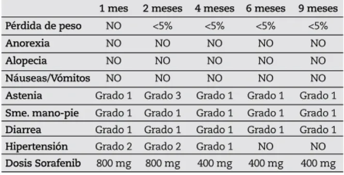 Tabla 1 - Efectos adversos observados con el tratamiento 