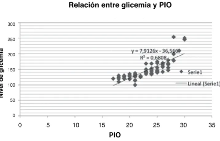 Tabla 2 - Distribución de pacientes con dx de DM2 y GPAA 