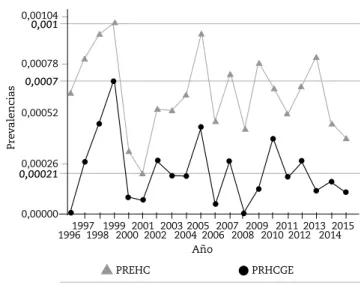 Figura 1 - Prevalencia anual para HC detectados y HCGE.0,001040,0010,000780,00070,000260,000210,000000,00052PrevalenciasAñoPREHCPRHCGE P1: HC = 97/156183 =0,00065; P1: HCGE = 39/156183 =0,00025 P2: HC = 140/232267 =0,00060; P2: HCGE= 42/232267 =0,00017
