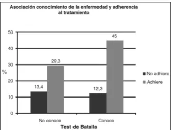 Gráfico 1. Asociación conocimiento de la enfermedad y 