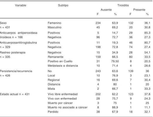TABLA I. Características basales de los pacientes clasificados según presencia-ausencia de tiroiditis linfocítica