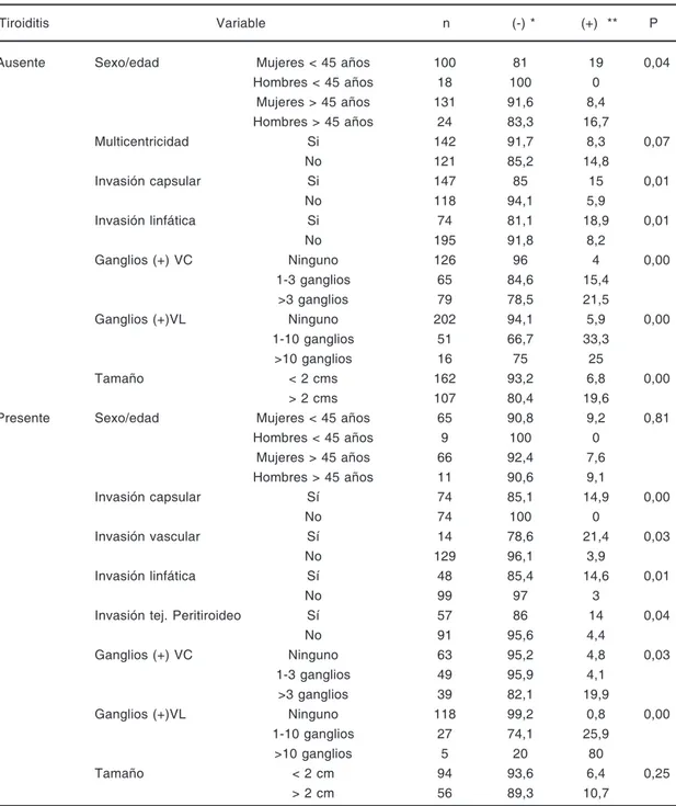 TABLA IV.  Significancia estadística severidad para  persistencia/recurrencia según  características clínico  patológicas  de acuerdo a tiroiditis linfocítica