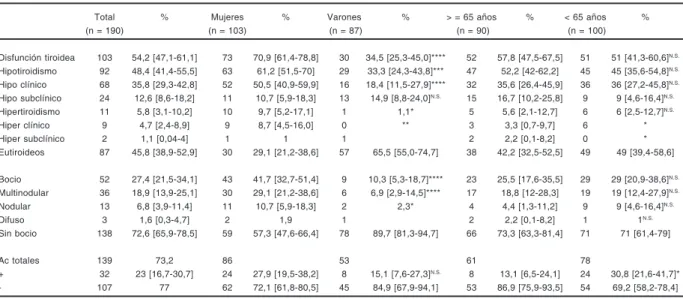 TABLA I. Frecuencias de bocio, disfunción tiroidea y autoinmunidad totales y de acuerdo a sexo y edad.