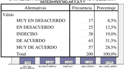 Gráfico 3. Implementación del Trade Marketing 