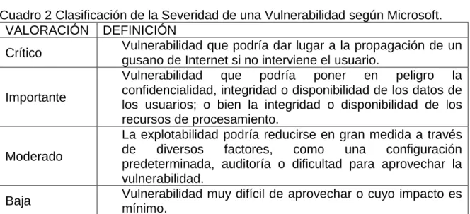 Cuadro 2 Clasificación de la Severidad de una Vulnerabilidad según Microsoft. 