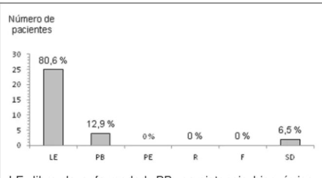 Gráfico 4. estado clínico de los pacientes a los 2 años del TI