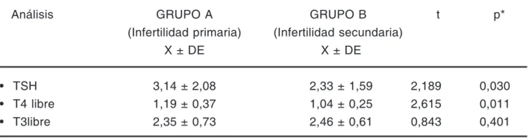 TABLA III. Función hormonal tiroidea en mujeres con infertilidad primaria y secundaria