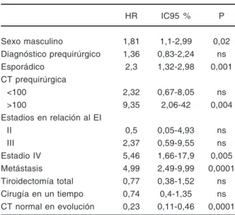 TABLA IV. Cálculo de riesgo mediante análisis bivariado y  multivariado    HR  IC95 % P Sexo masculino  1,81  1,1-2,99  0,02 Diagnóstico prequirúrgico  1,36  0,83-2,24  ns Esporádico  2,3  1,32-2,98 0,001 CT prequirúrgica  &lt;100  2,32  0,67-8,05  ns  &gt