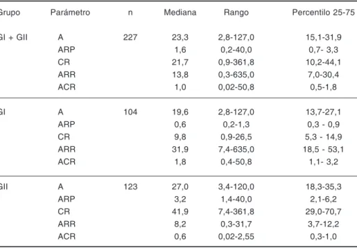 TABLA II. Niveles circulantes de Aldosterona (A), Actividad de renina plasmática (ARP),  concentración de renina (CR), relación A/ARP (ARR), relación A/CR (ACR)