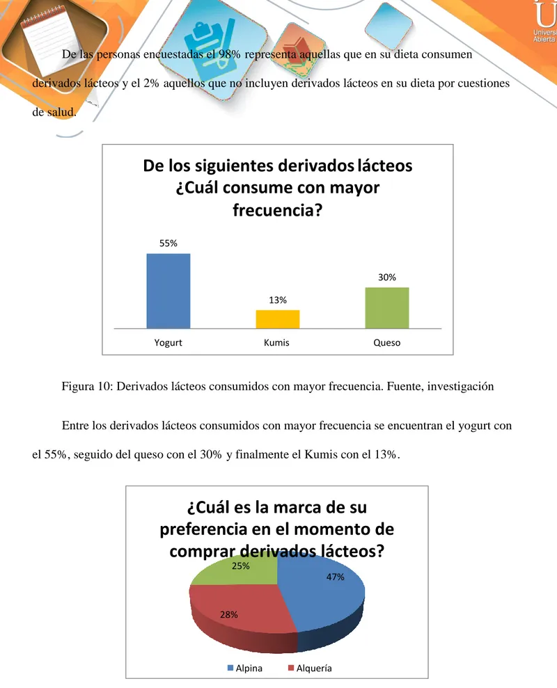 Figura 11: Marca preferida de derivados lácteos. Fuente, investigación. 