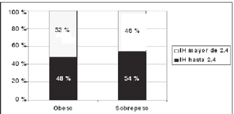 Figure 5. Proportional distribution of the HOMA index in children and adolescents with obesity 