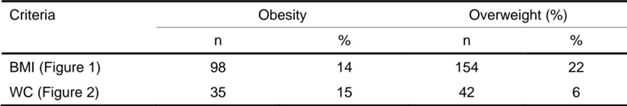 TABLE III. Children and adolescents with obesity or overweight 
